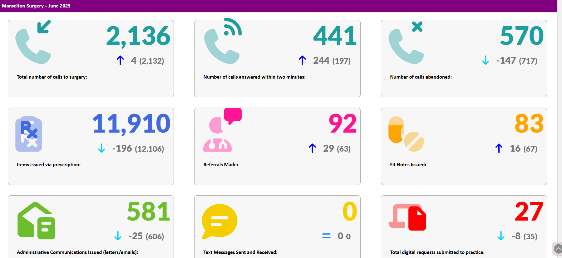 Manselton Surgery Activity Data June 2025